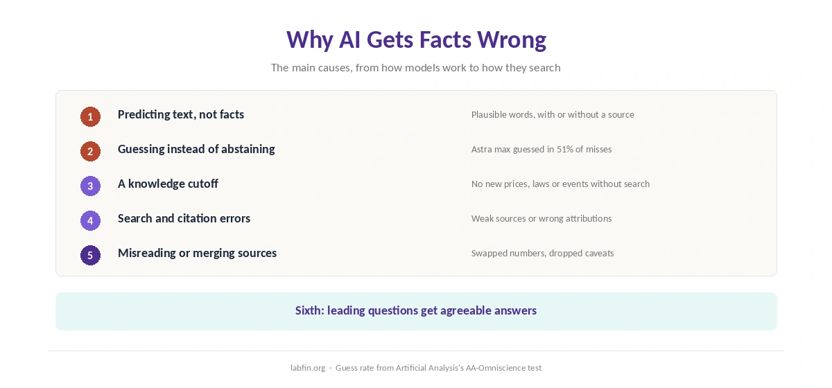Six reasons AI gets facts wrong, from predicting text to agreeing with a false premise