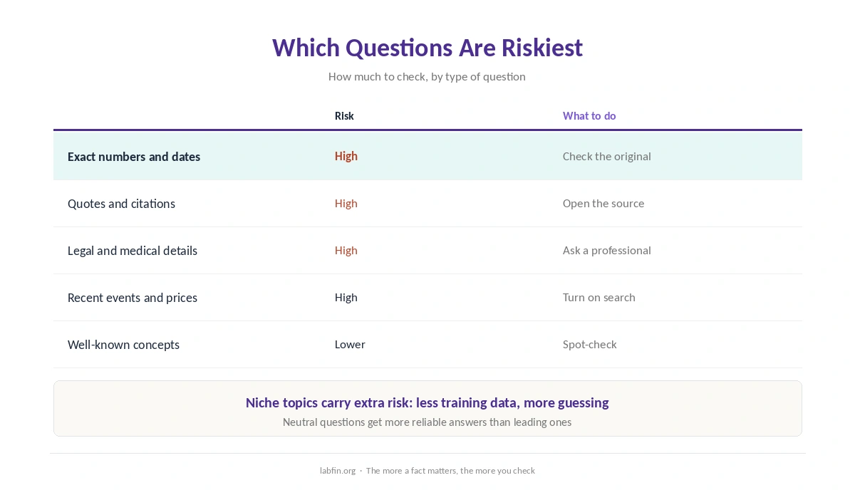 Which questions are riskiest for AI accuracy and what to check for each