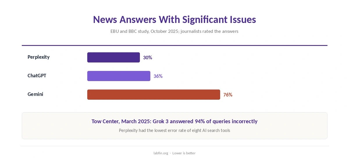 Error rates from independent studies: EBU and BBC news answers and the Tow Center's tests of AI search