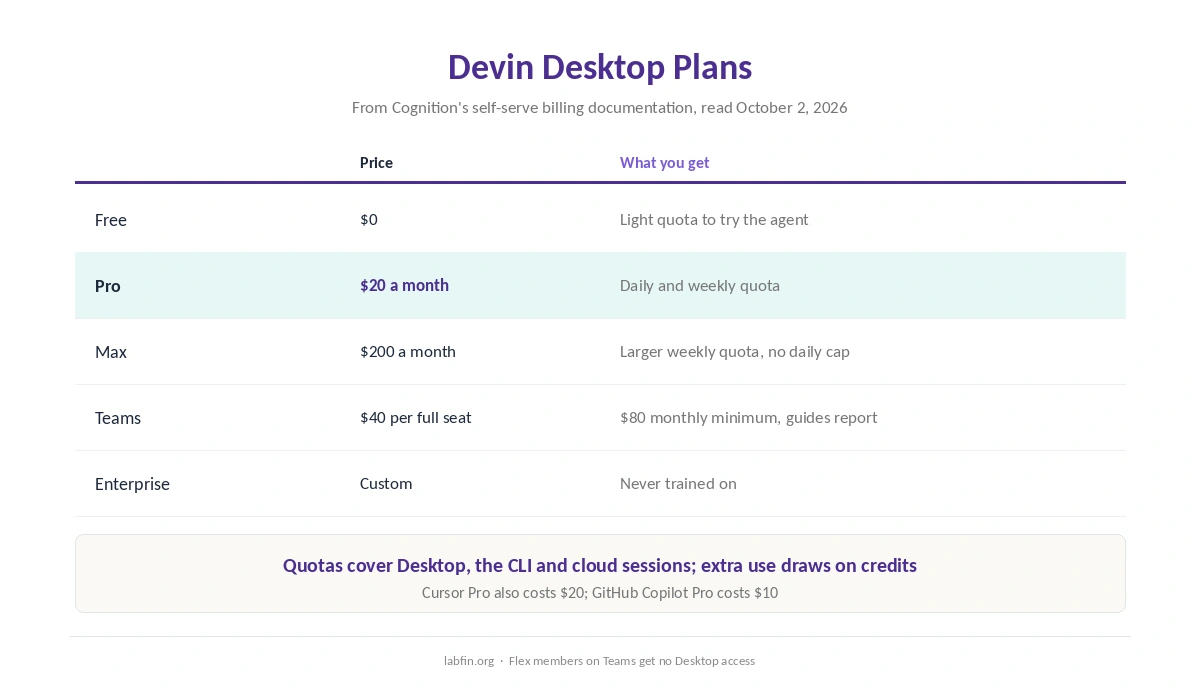 Devin Desktop plans: Free, Pro, Max, Teams and Enterprise with quotas and prices