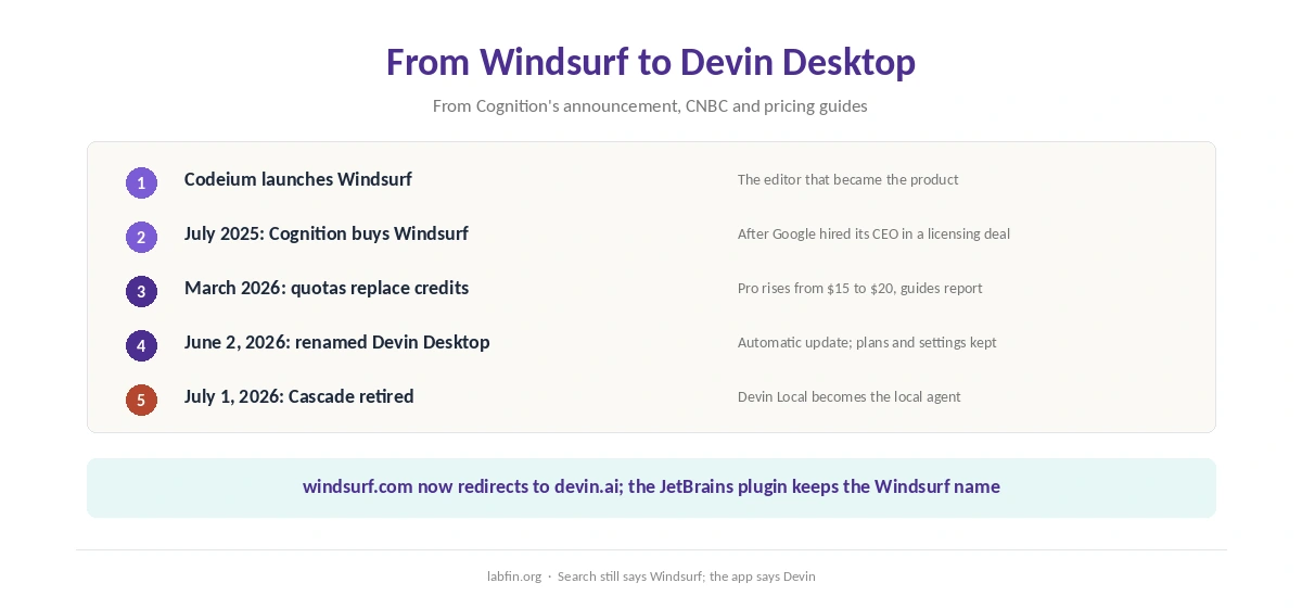 Windsurf timeline from Codeium to Cognition's purchase, quota pricing and the Devin Desktop rename