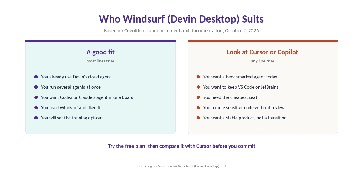 Who Windsurf, now Devin Desktop, suits and who should look at Cursor or GitHub Copilot