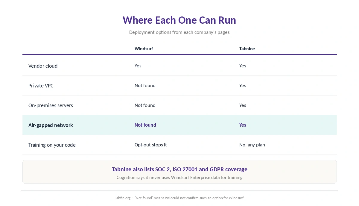 Where Windsurf and Tabnine can run: vendor cloud, private VPC, on-premises and air-gapped networks