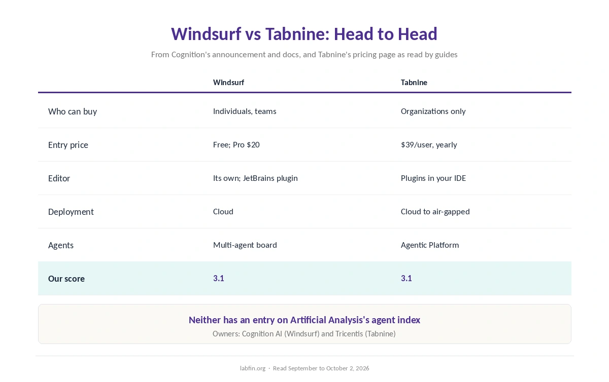 Windsurf, now Devin Desktop, and Tabnine side by side on price, editor, deployment, agents, data and scores