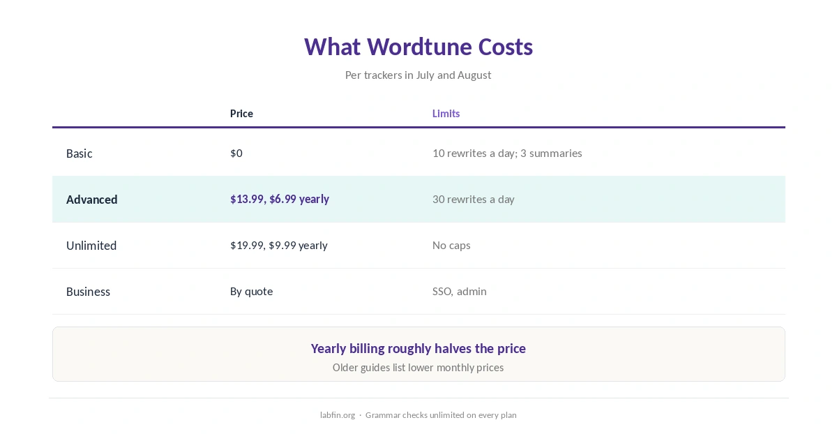 Wordtune plans in 2026: Basic, Advanced, Unlimited and Business with prices and daily rewrite limits