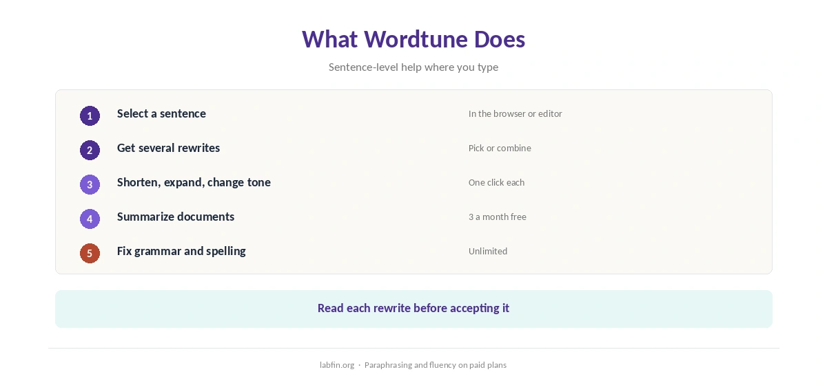 What Wordtune does: rewrites, tone and length controls, summaries and grammar checks