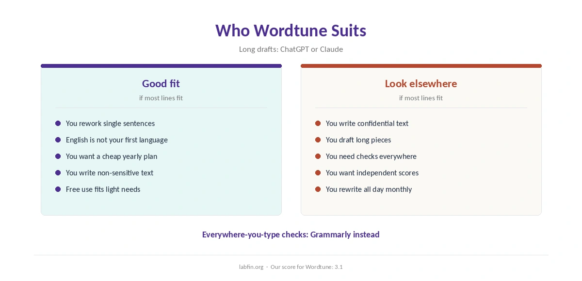 Who Wordtune suits and who should use Grammarly, QuillBot or a general assistant instead