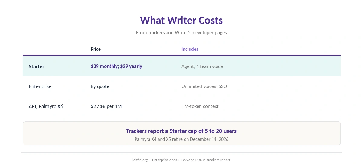Writer plans in 2026 with prices and monthly usage limits
