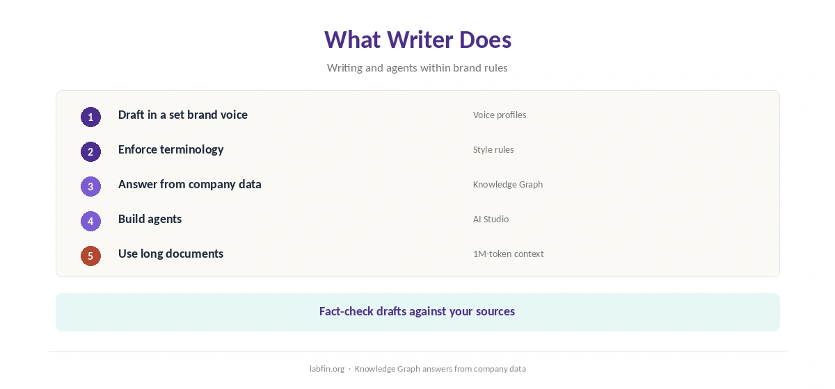 What Writer does: writing in a brand voice, knowledge search and agents