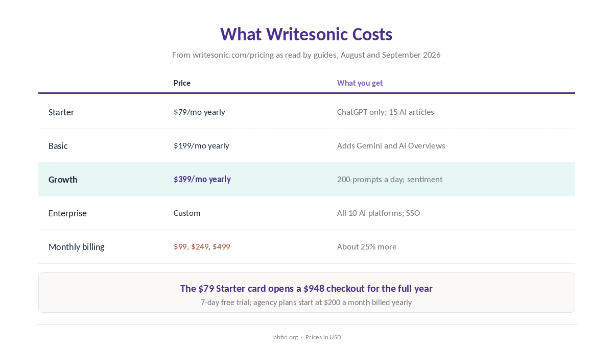 Writesonic plans: Starter, Basic, Growth and Enterprise with prices, tracked platforms and articles