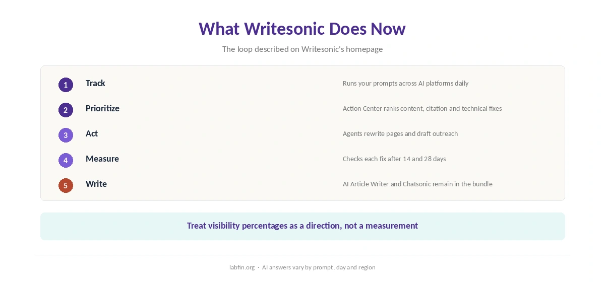 What Writesonic does now: track AI visibility, prioritize fixes, act with agents, measure the lift