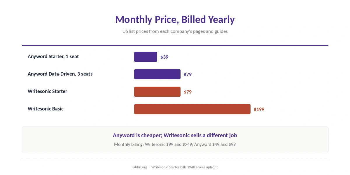 Yearly-billed monthly prices for Writesonic and Anyword plans