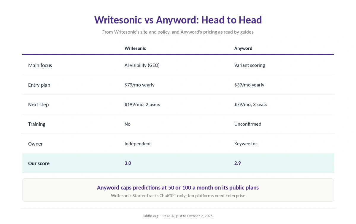 Writesonic and Anyword side by side on focus, price, seats, data terms, evidence and our scores