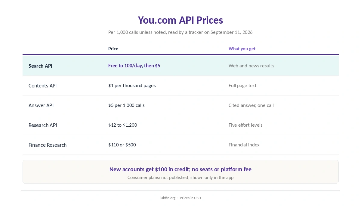 You.com API prices in 2026: Search, Contents, Answer, Research and Finance Research per 1,000 calls