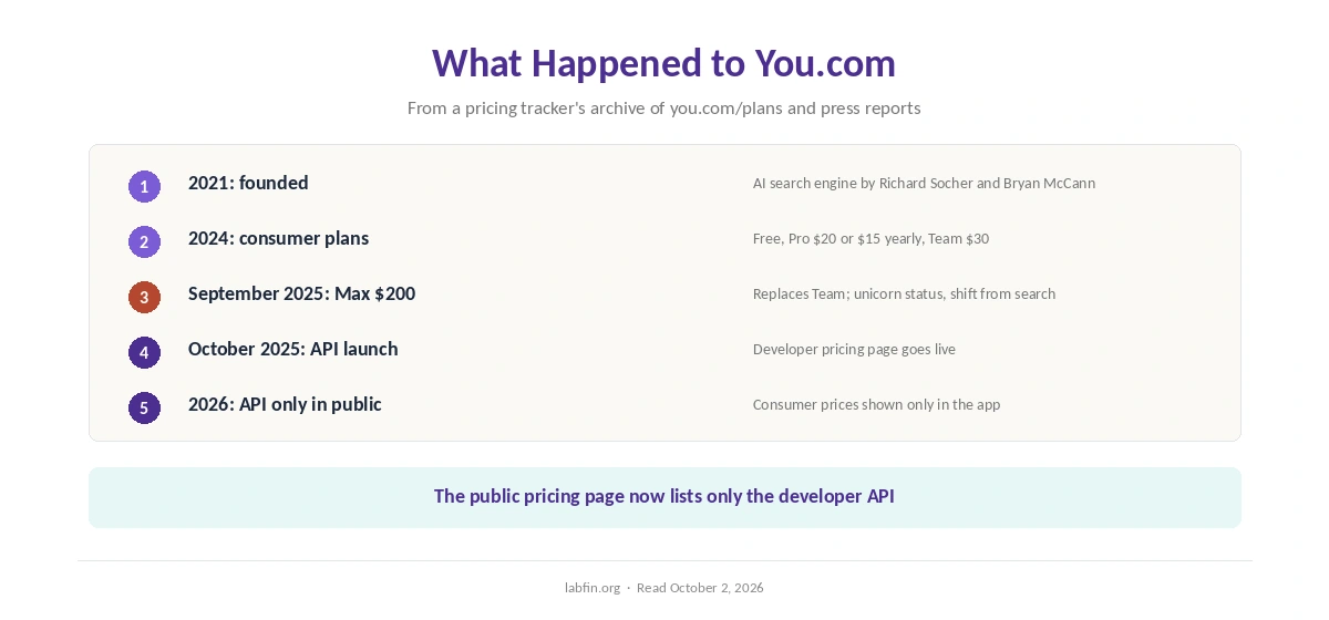 How You.com changed from 2024 to 2026: Pro and Team plans, Max at $200, then an API-first pricing page