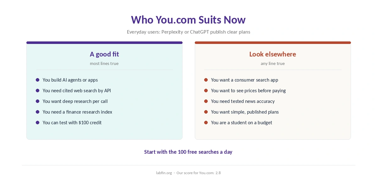 Who You.com suits now: developers building AI agents, not people looking for a consumer search app