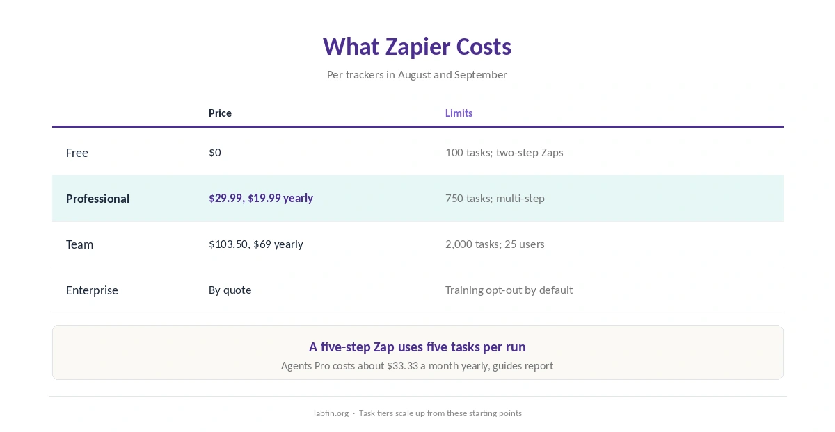 Zapier plans in 2026 with prices and monthly usage limits