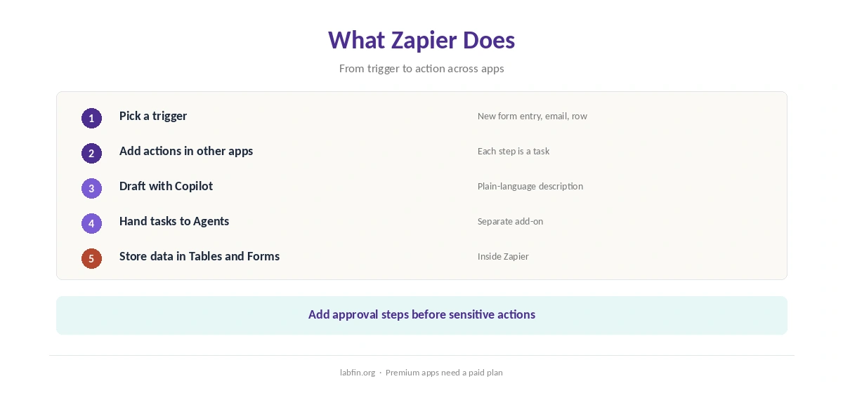 What Zapier does: triggers, actions, AI steps and agents