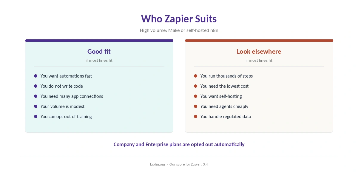 Who Zapier suits and who should pick another automation tool