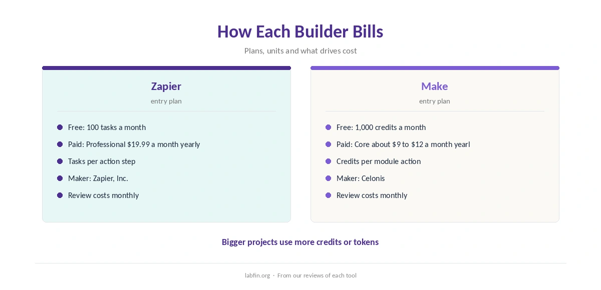 How Zapier and Make bill: plans, usage and what drives cost