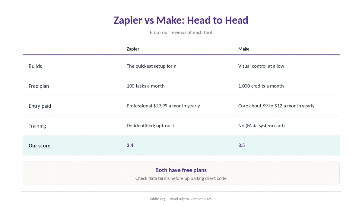 Zapier and Make side by side on best use, free plan, price, billing, training and our scores