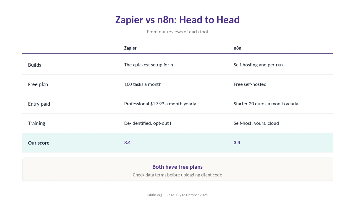 Zapier and n8n side by side on best use, free plan, price, billing, training and our scores